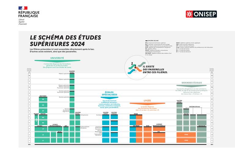 le schéma des études supérieures